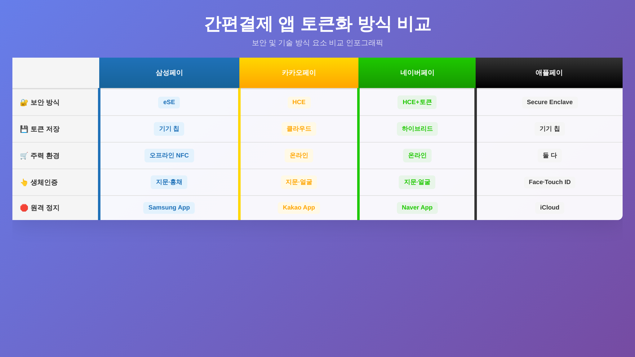 간편결제 앱별 토큰화 보안 방식 비교표