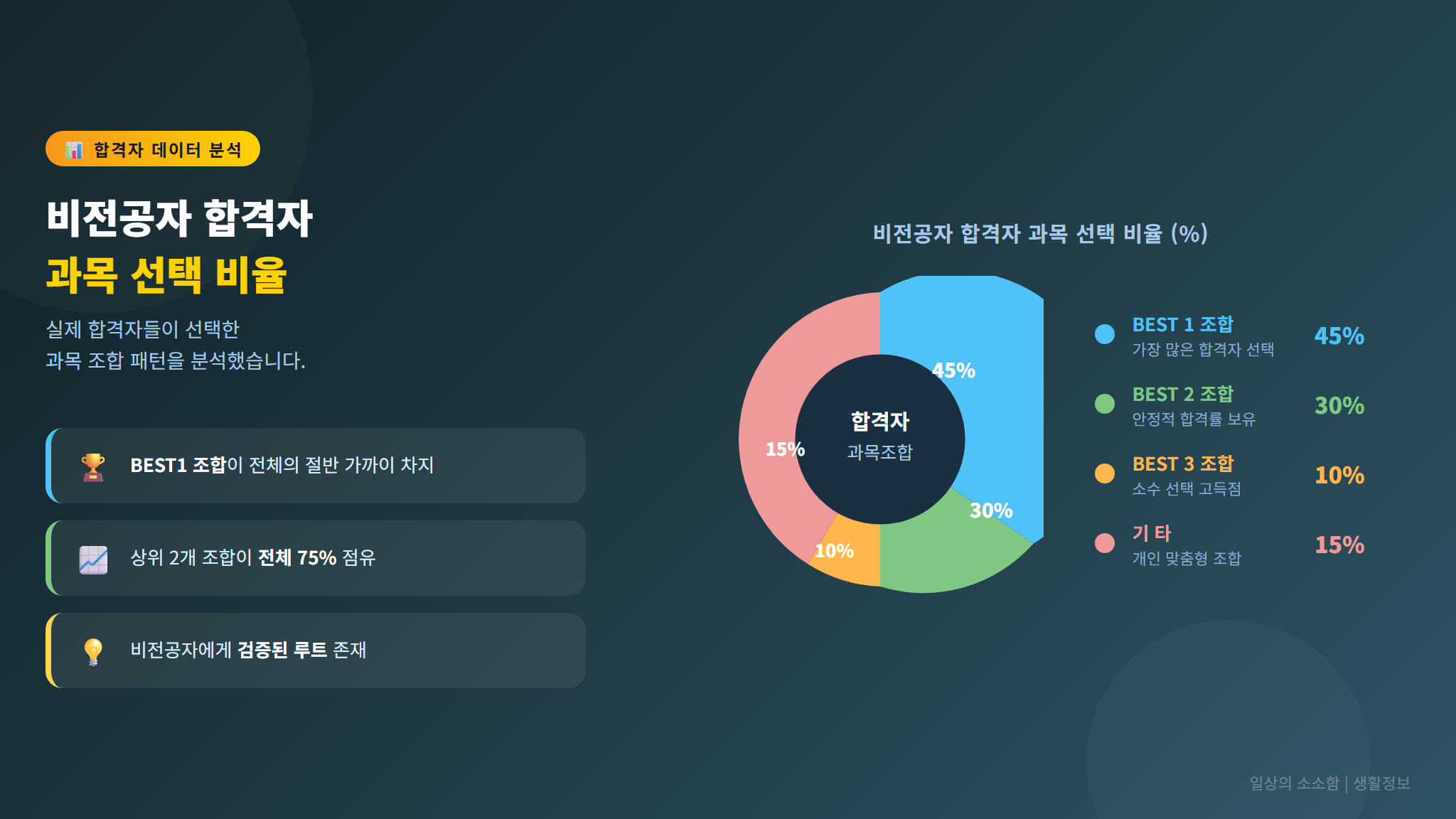 비전공자 합격자 과목 선택 통계 차트