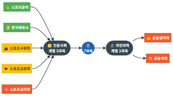 생활스포츠지도사 2급 7과목 계열별 분류도
