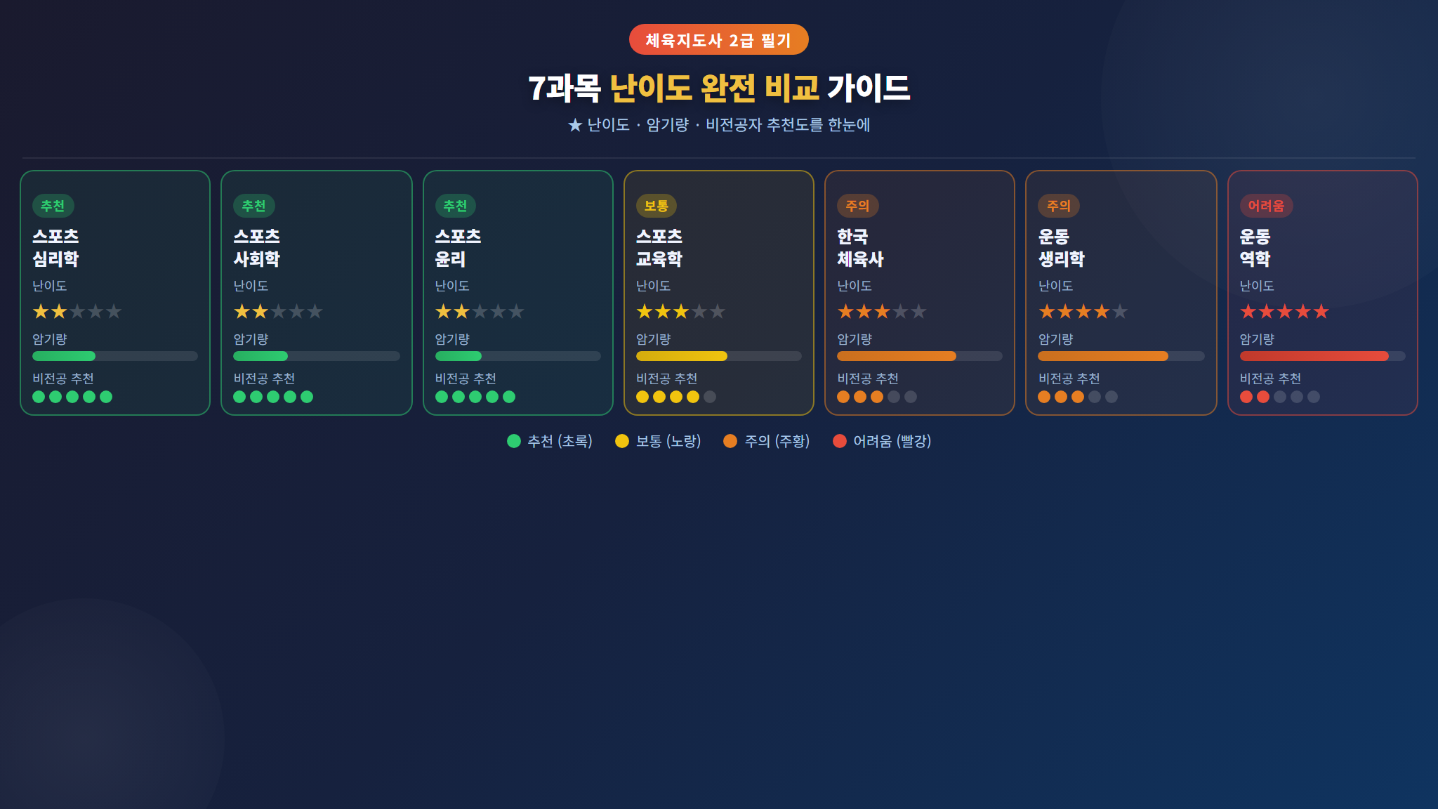 생활스포츠지도사 2급 7과목 난이도 비교표