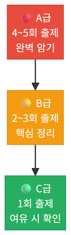 기출 키워드 ABC 등급 분류 피라미드