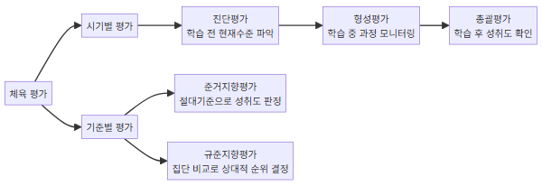 체육 평가 유형 분류 다이어그램