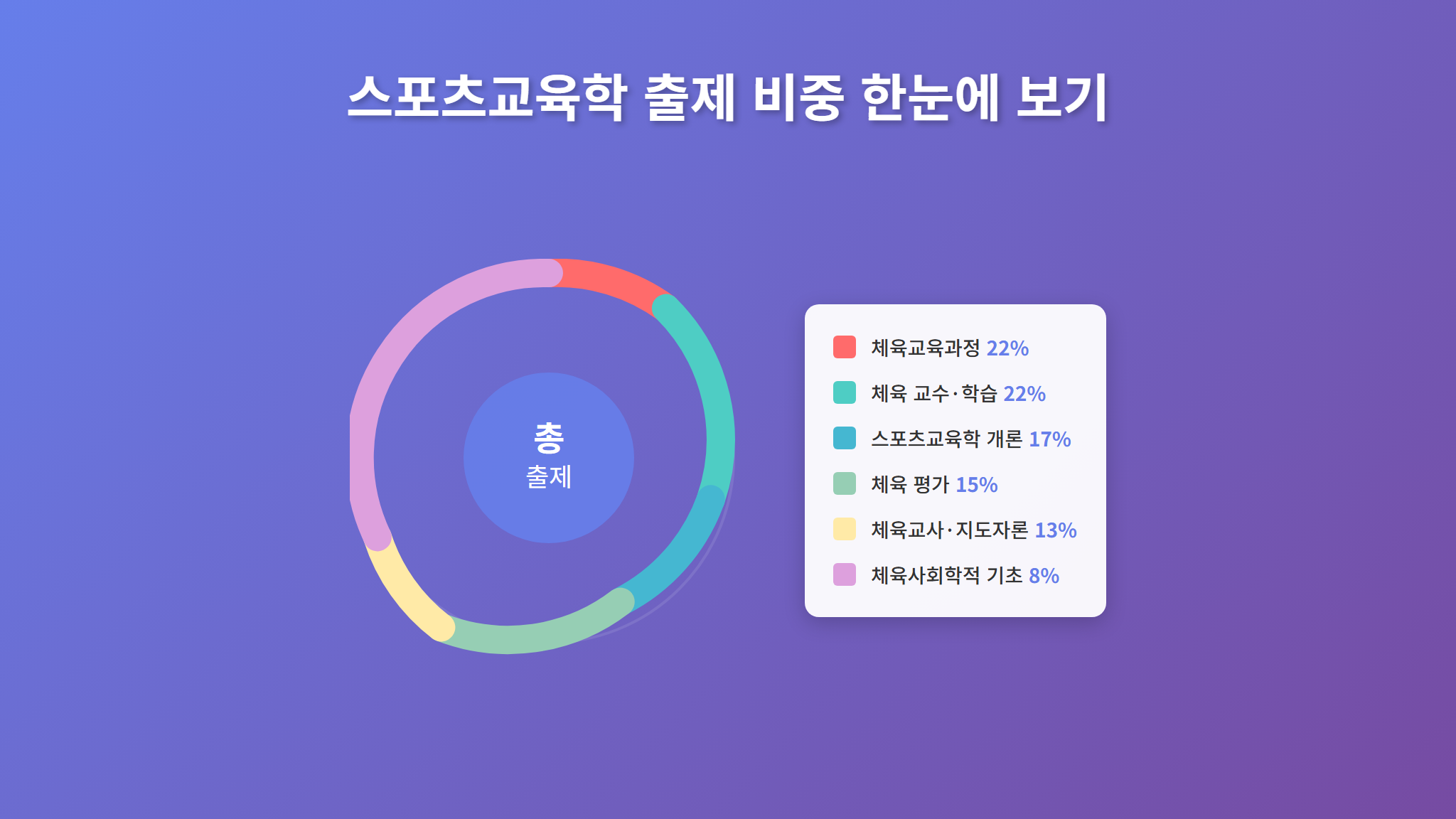 스포츠교육학 대단원별 출제 비중 차트
