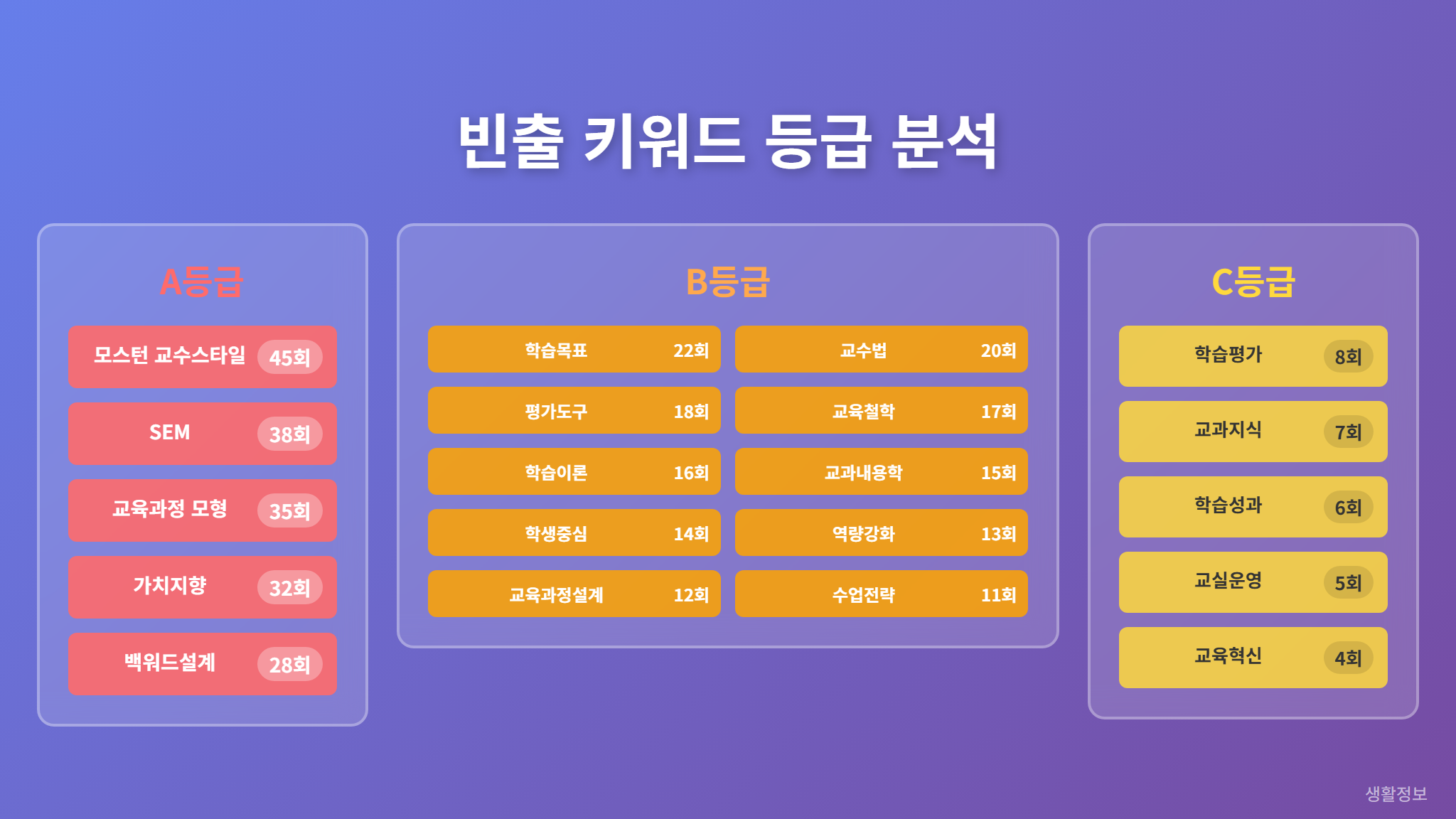 스포츠교육학 빈출 키워드 등급 분류