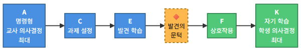 모스턴 교수 스타일 A~K 스펙트럼 다이어그램