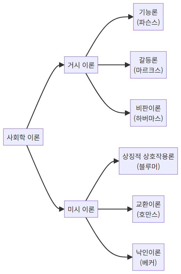 거시·미시 사회학 이론 분류 다이어그램
