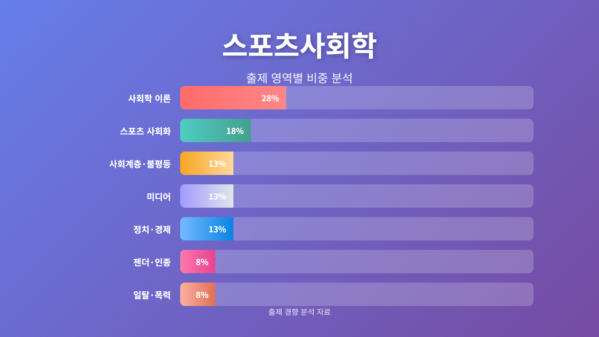 스포츠사회학 출제 영역별 비중 차트