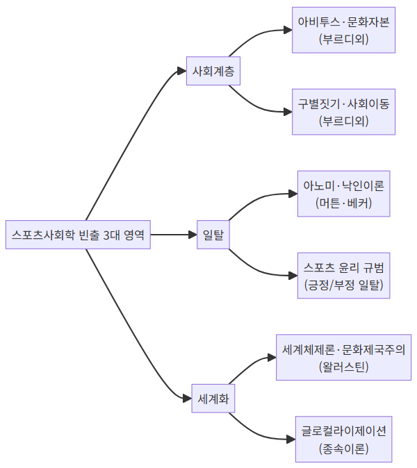 스포츠사회학 계층 일탈 세계화 마인드맵