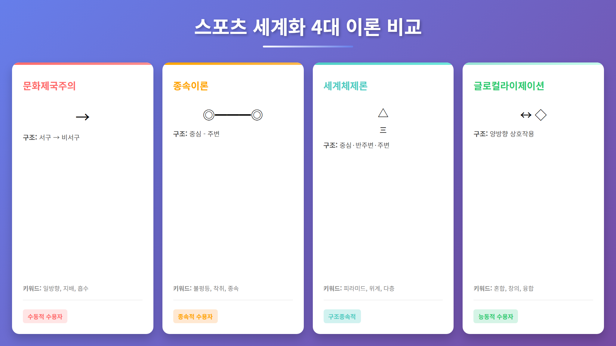 스포츠 세계화 이론 4가지 비교 인포그래픽