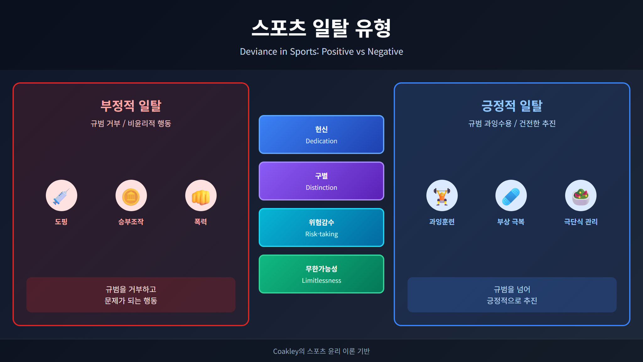 부정적 일탈과 긍정적 일탈 비교 인포그래픽