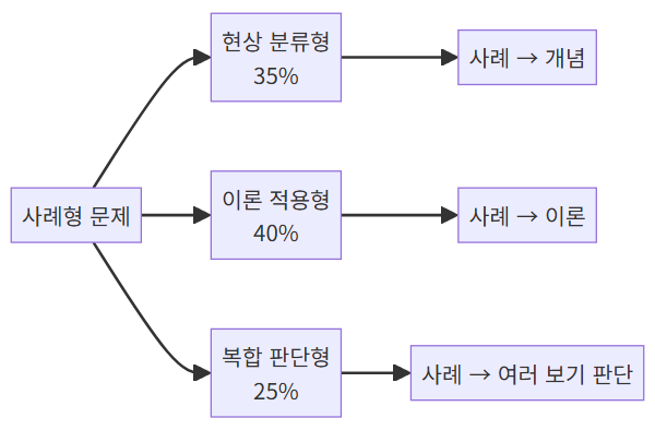 스포츠사회학 사례형 문제 3가지 유형 다이어그램