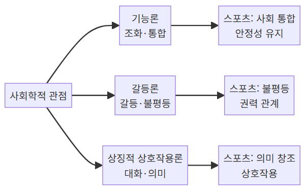 기능론 갈등론 상징적상호작용론 비교 다이어그램