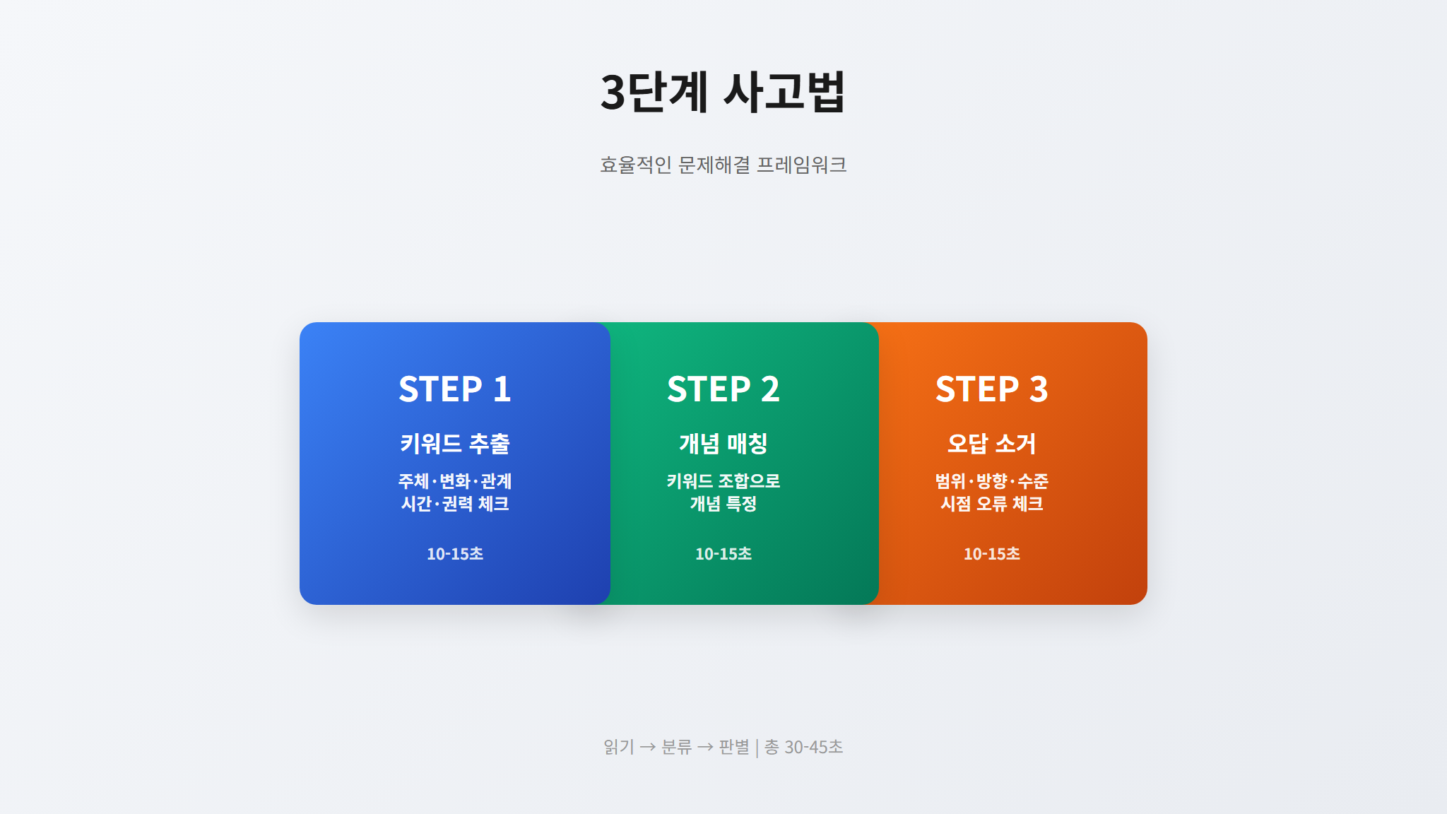 사례형 문제 3단계 사고법 인포그래픽