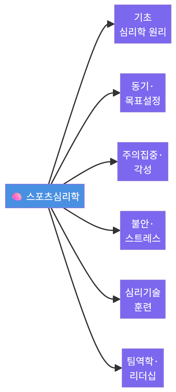 스포츠심리학 6개 대단원 마인드맵