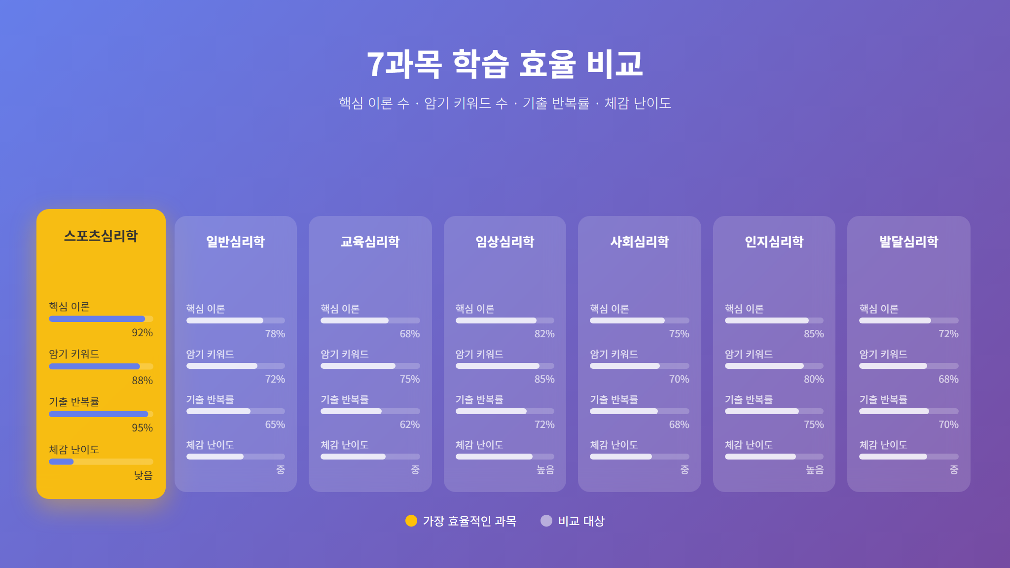 과목별 학습 효율 비교 인포그래픽