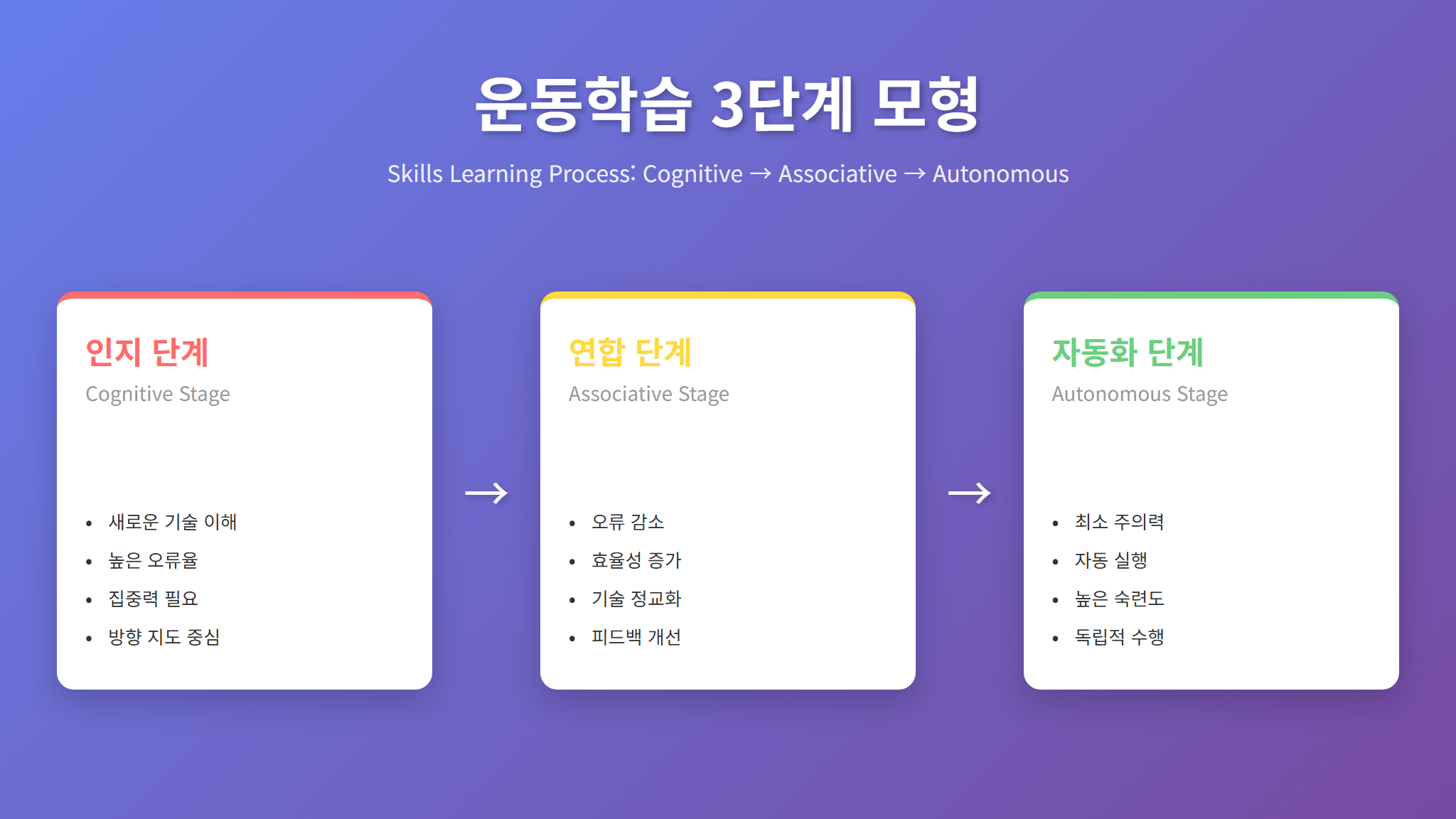 운동학습 3단계 모형 인포그래픽
