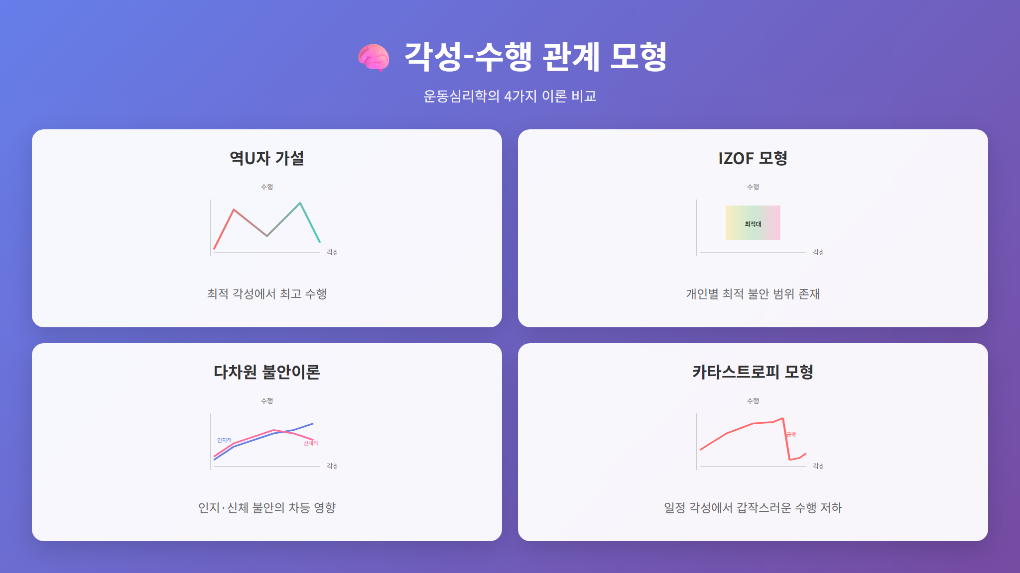 각성-수행 관계 4가지 이론 비교