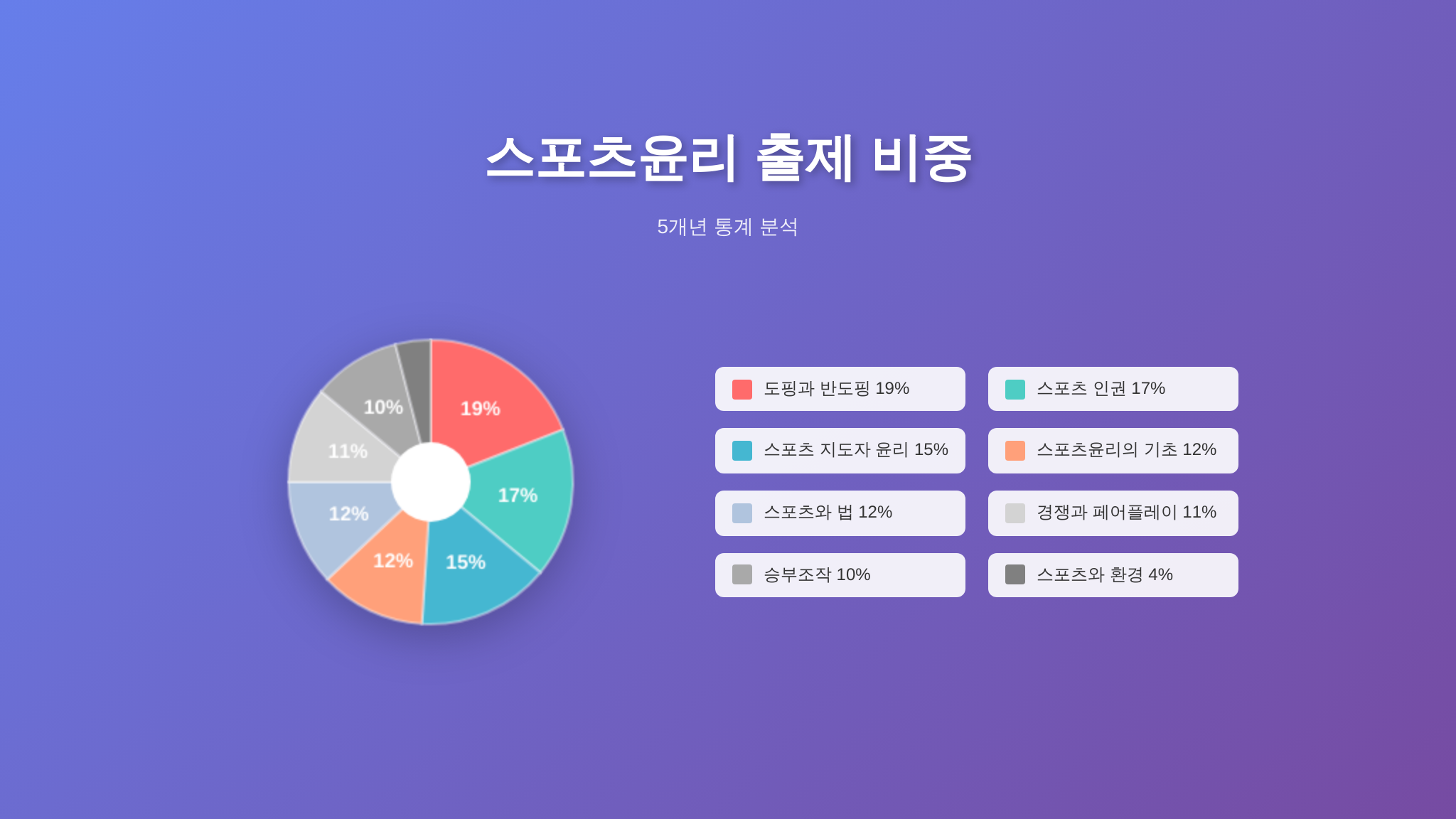 스포츠윤리 영역별 출제 비중 차트