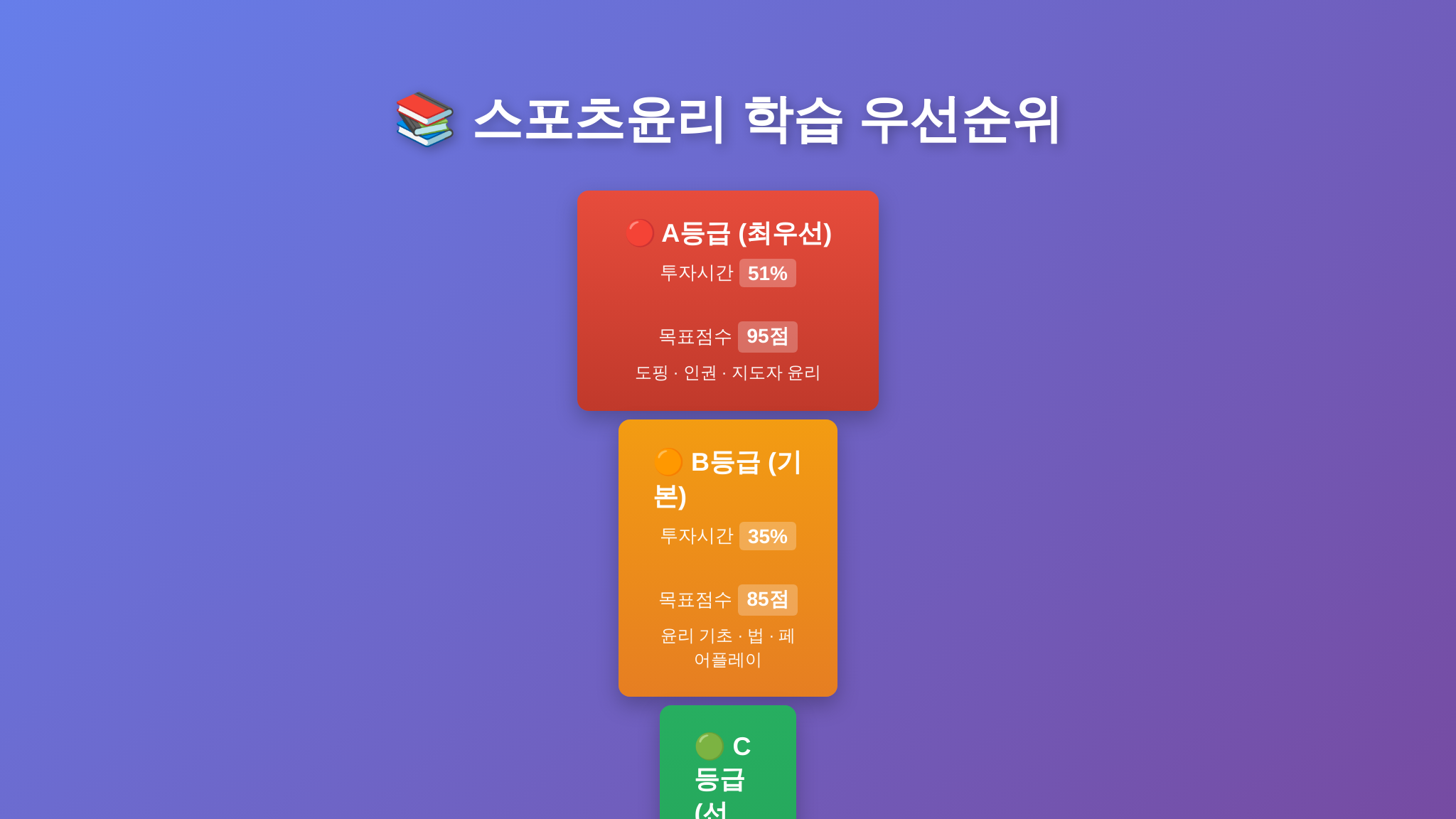 스포츠윤리 학습 우선순위 등급 피라미드