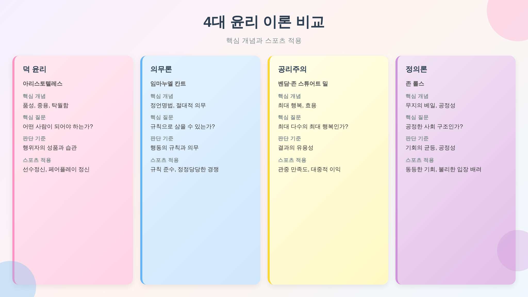 4대 윤리 이론 비교 인포그래픽
