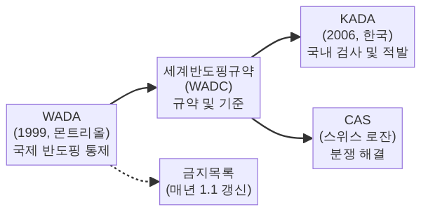 WADA-KADA 도핑 방지 체계 다이어그램