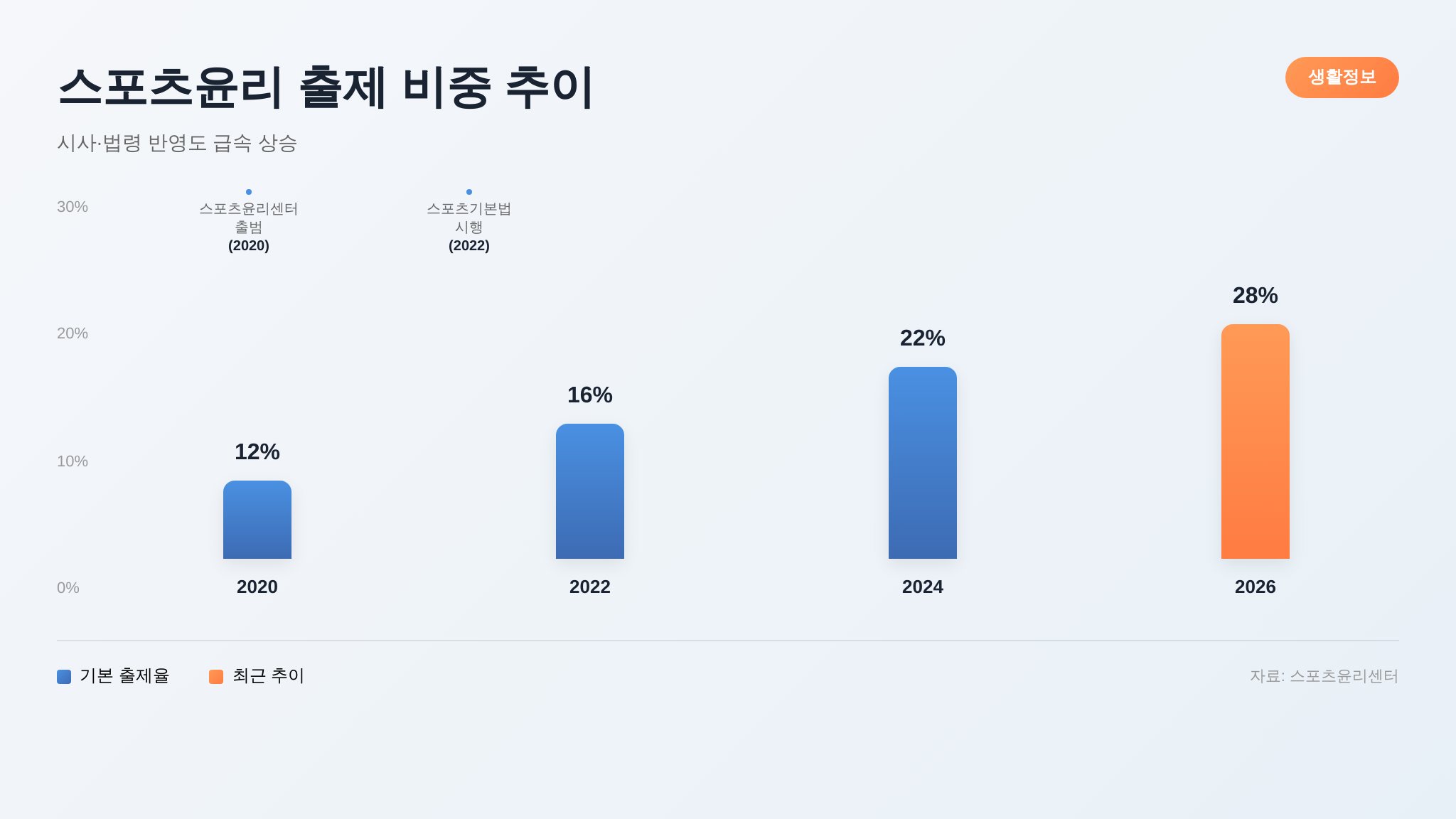 스포츠윤리 시사법령 출제 비중 변화 그래프