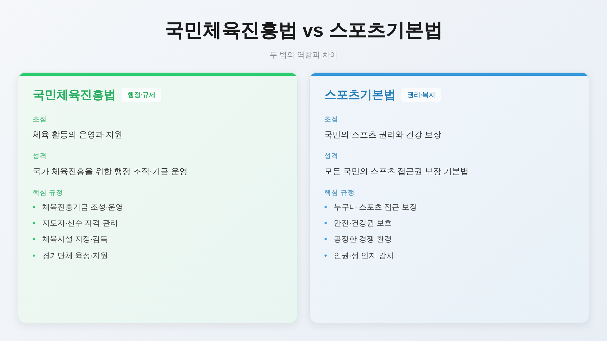국민체육진흥법 대 스포츠기본법 비교표