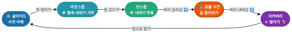 평영 동작별 호흡 타이밍 다이어그램