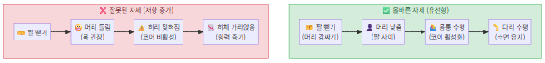 평영 올바른 자세와 잘못된 자세 비교 다이어그램