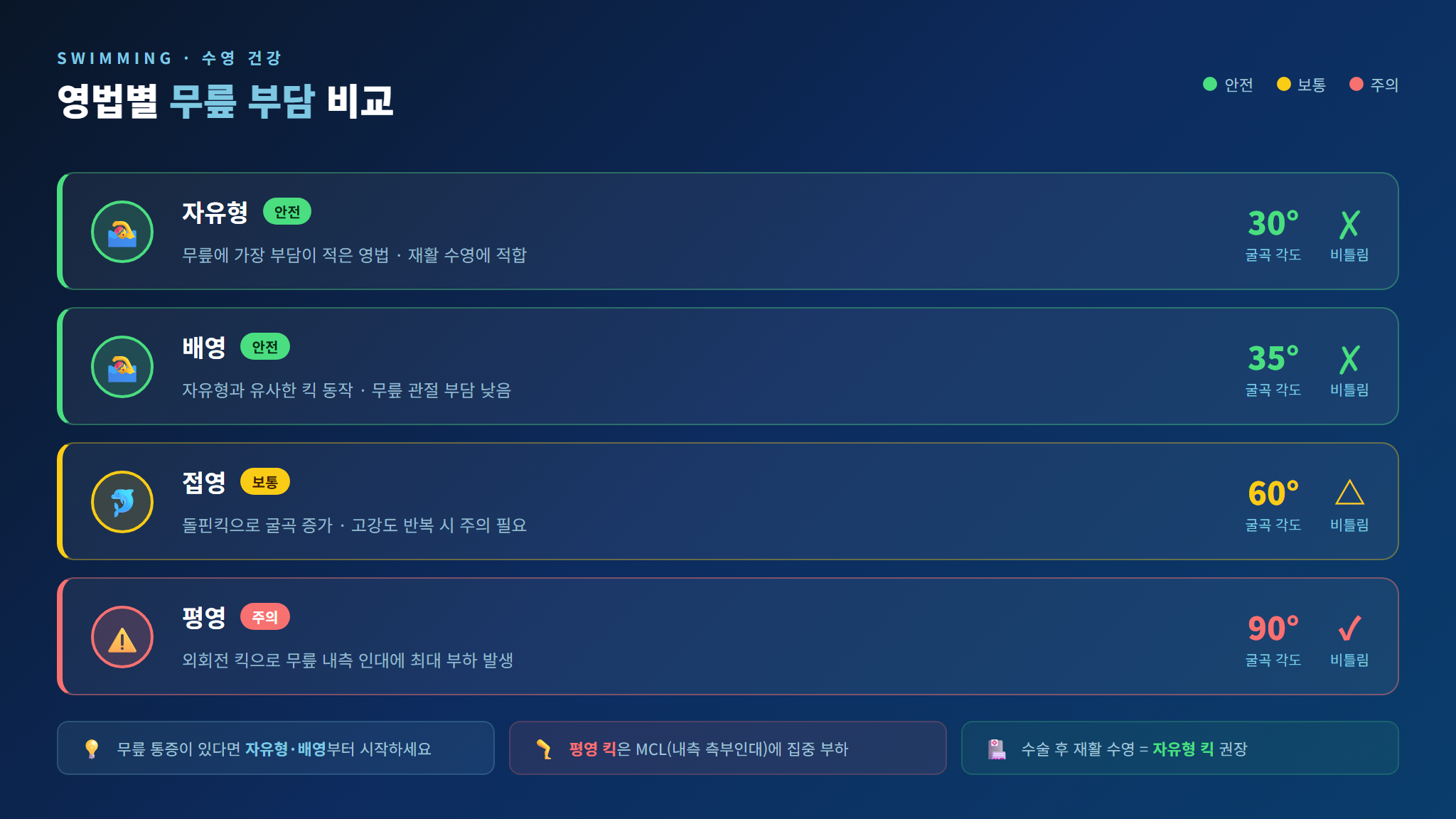 영법별 무릎 부담 수준 비교 인포그래픽