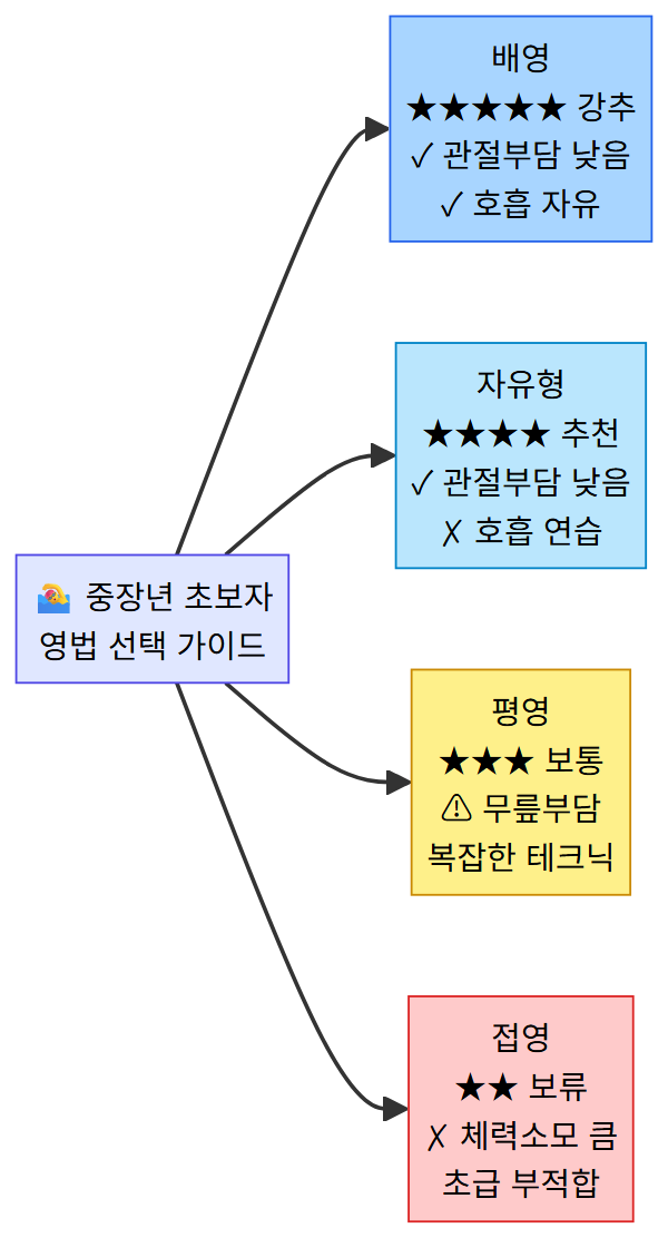 중장년 초보자 영법별 추천도 비교 다이어그램
