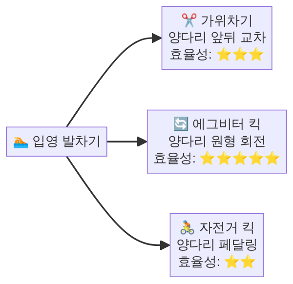 입영 발차기 3가지 유형 비교 다이어그램