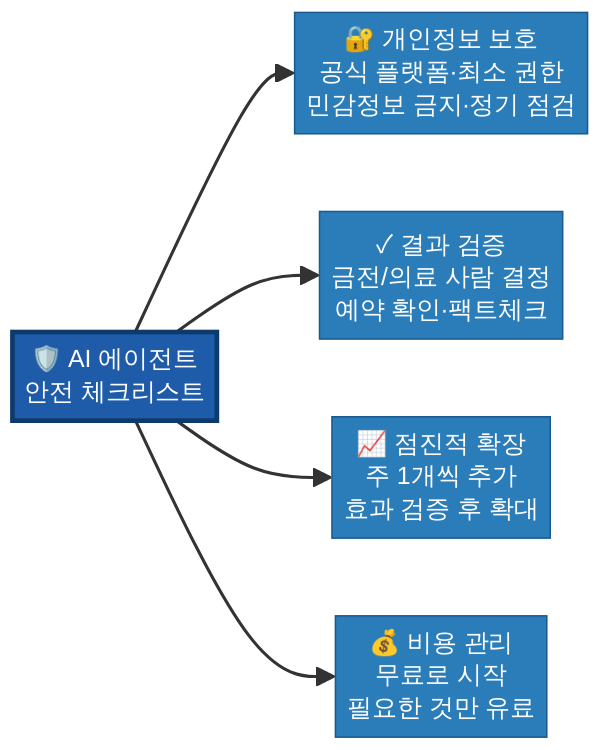 AI 에이전트 보안 체크리스트 다이어그램