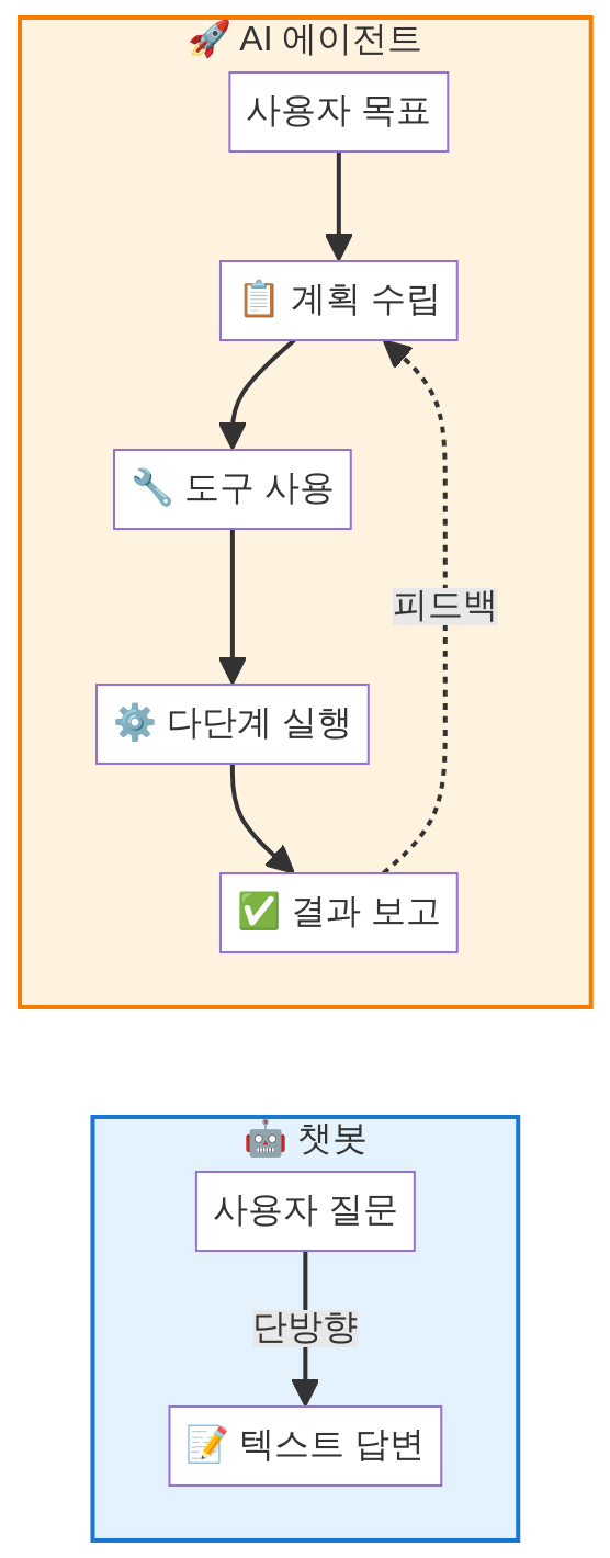 챗봇과 AI 에이전트 차이 비교 다이어그램