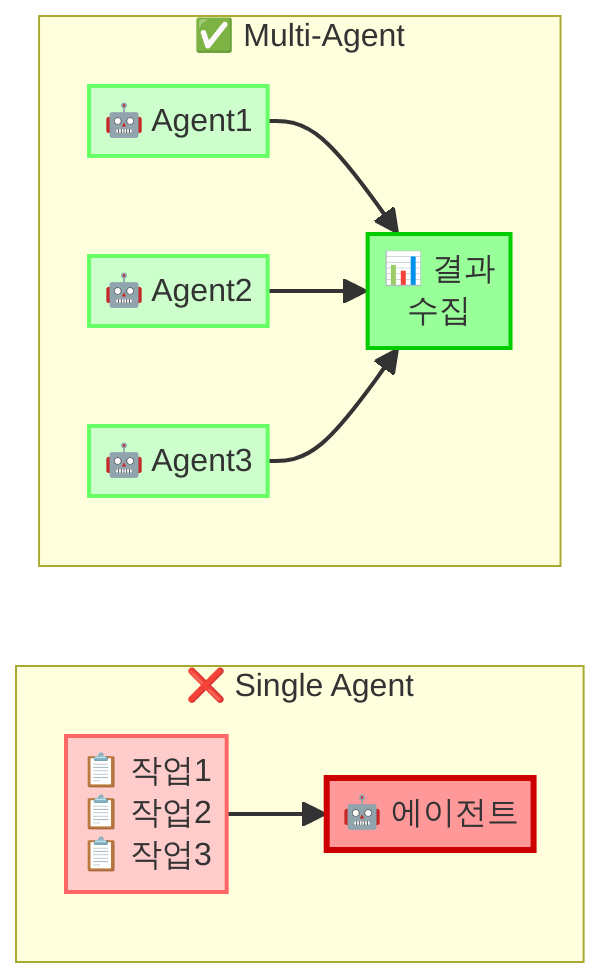 싱글 에이전트와 멀티 에이전트 구조 비교