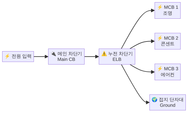 분전반 내부 구조와 차단기 배치 다이어그램
