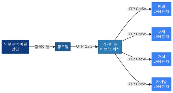 아파트 세대 네트워크 배선 구조 다이어그램