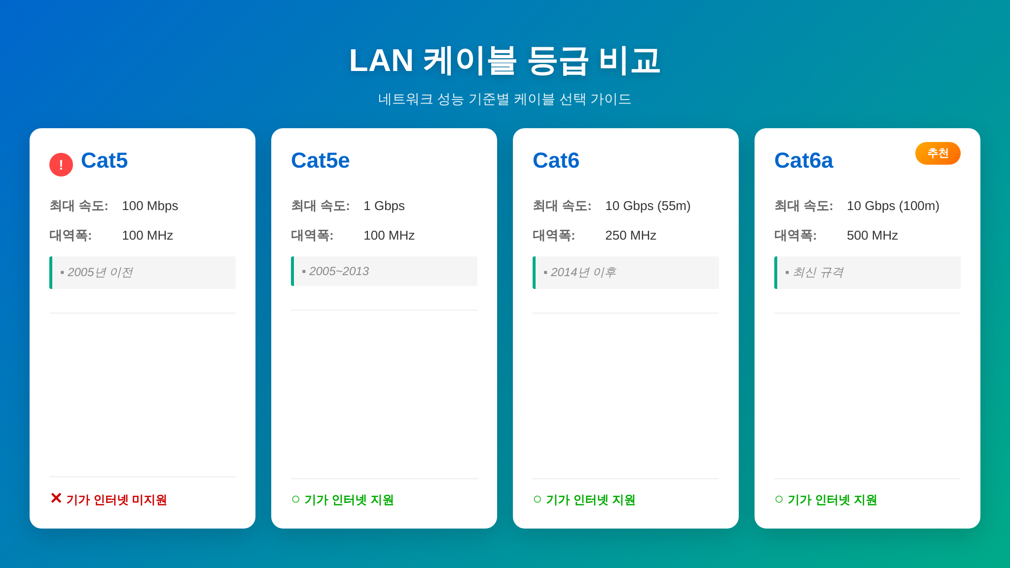 LAN 케이블 등급별 속도 비교 인포그래픽