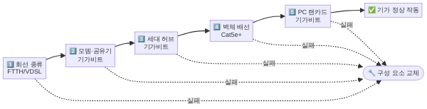 기가 인터넷 속도 점검 5단계 순서도