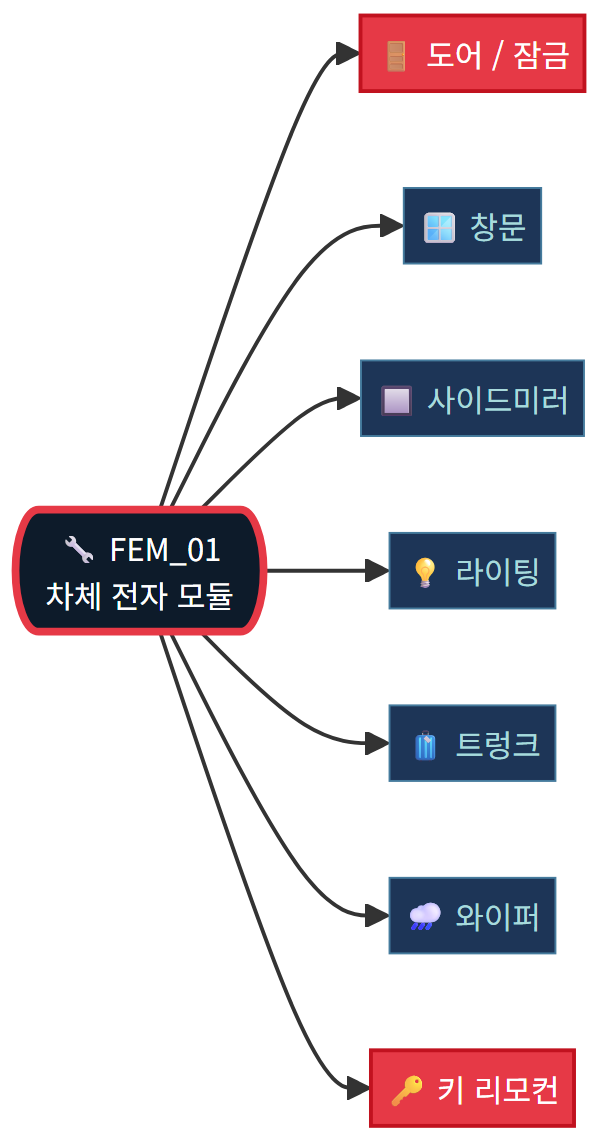 FEM_01 모듈 기능 구조 다이어그램