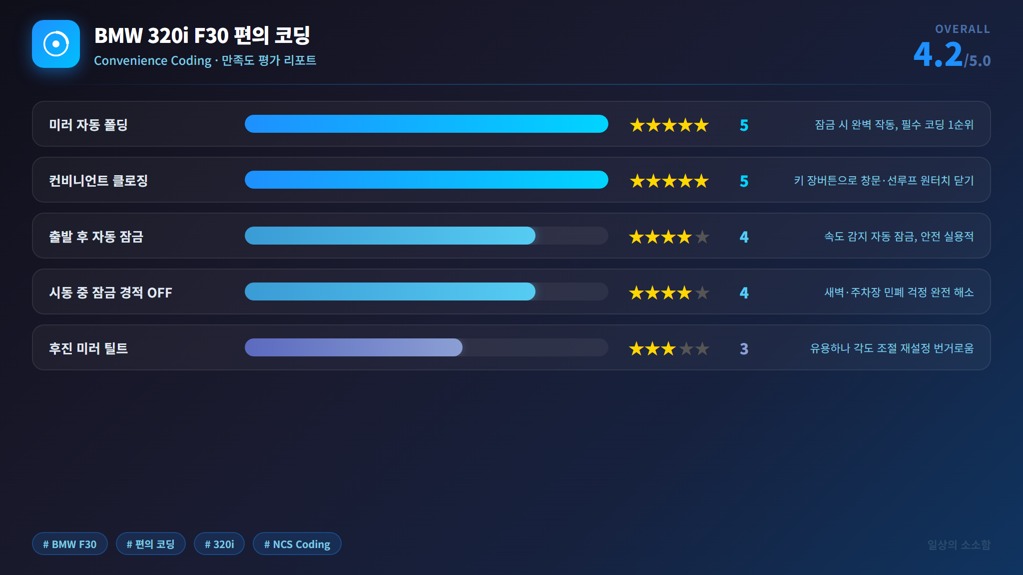 편의 코딩 만족도 평가표
