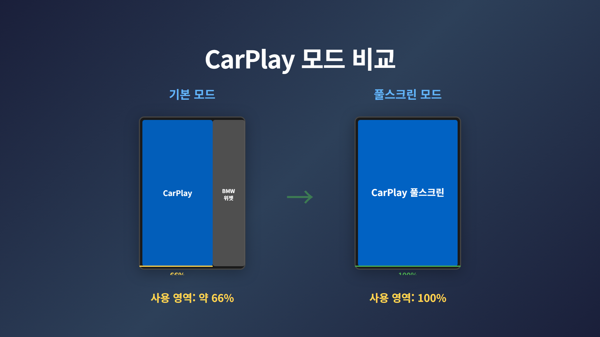 CarPlay 기본 vs 풀스크린 비교