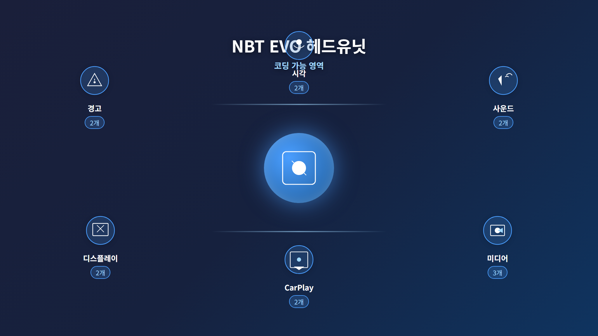 NBT EVO 코딩 가능 영역 요약