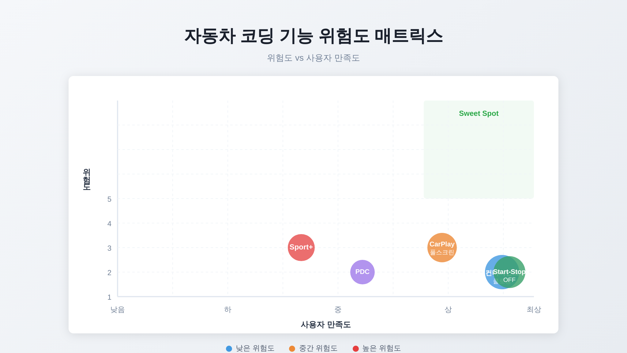 코딩 항목별 위험도 vs 만족도 매트릭스