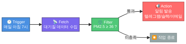 자동화 워크플로우 4단계 흐름도