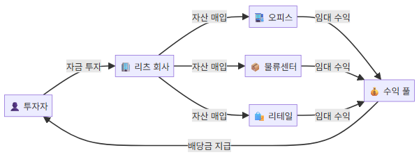 리츠 투자 구조 흐름도