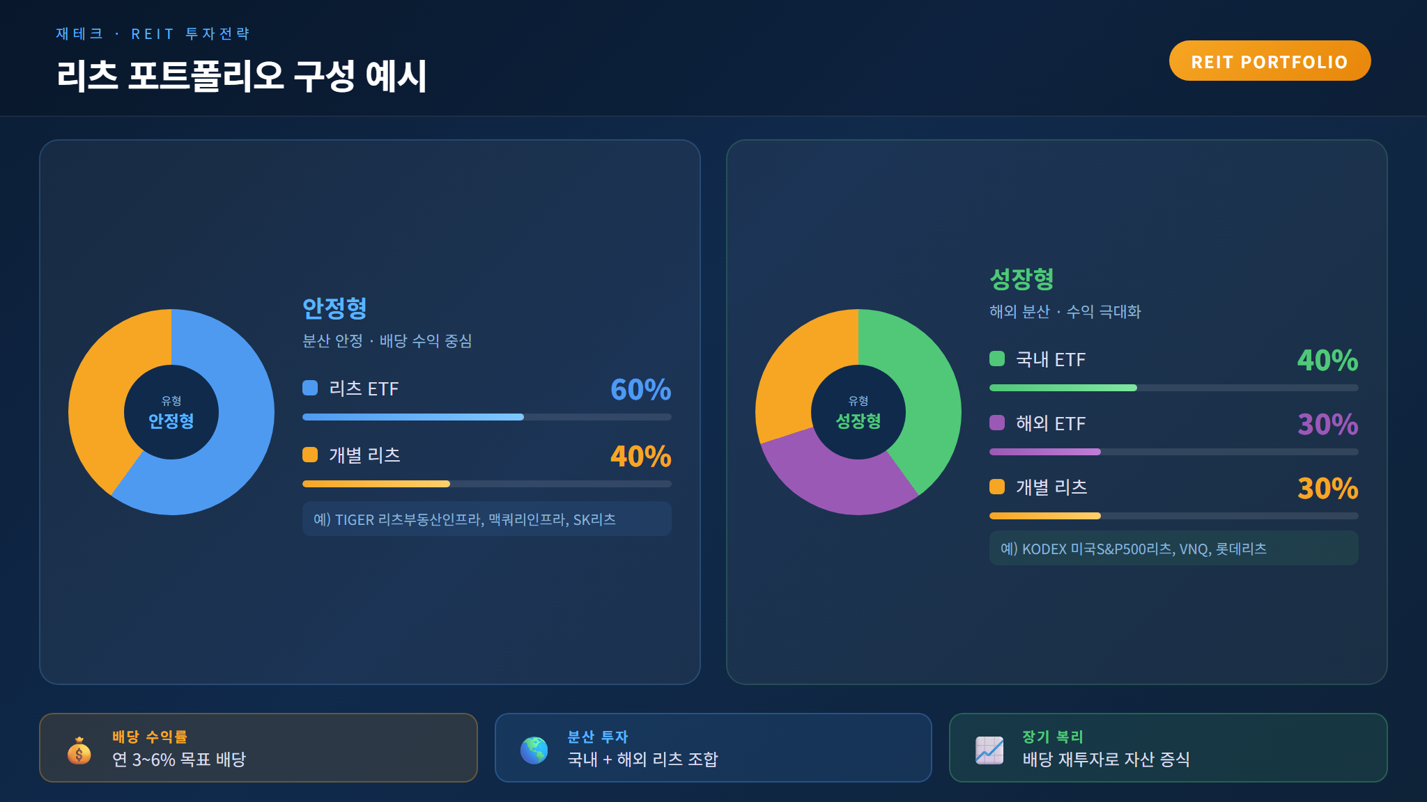 리츠 포트폴리오 구성 예시