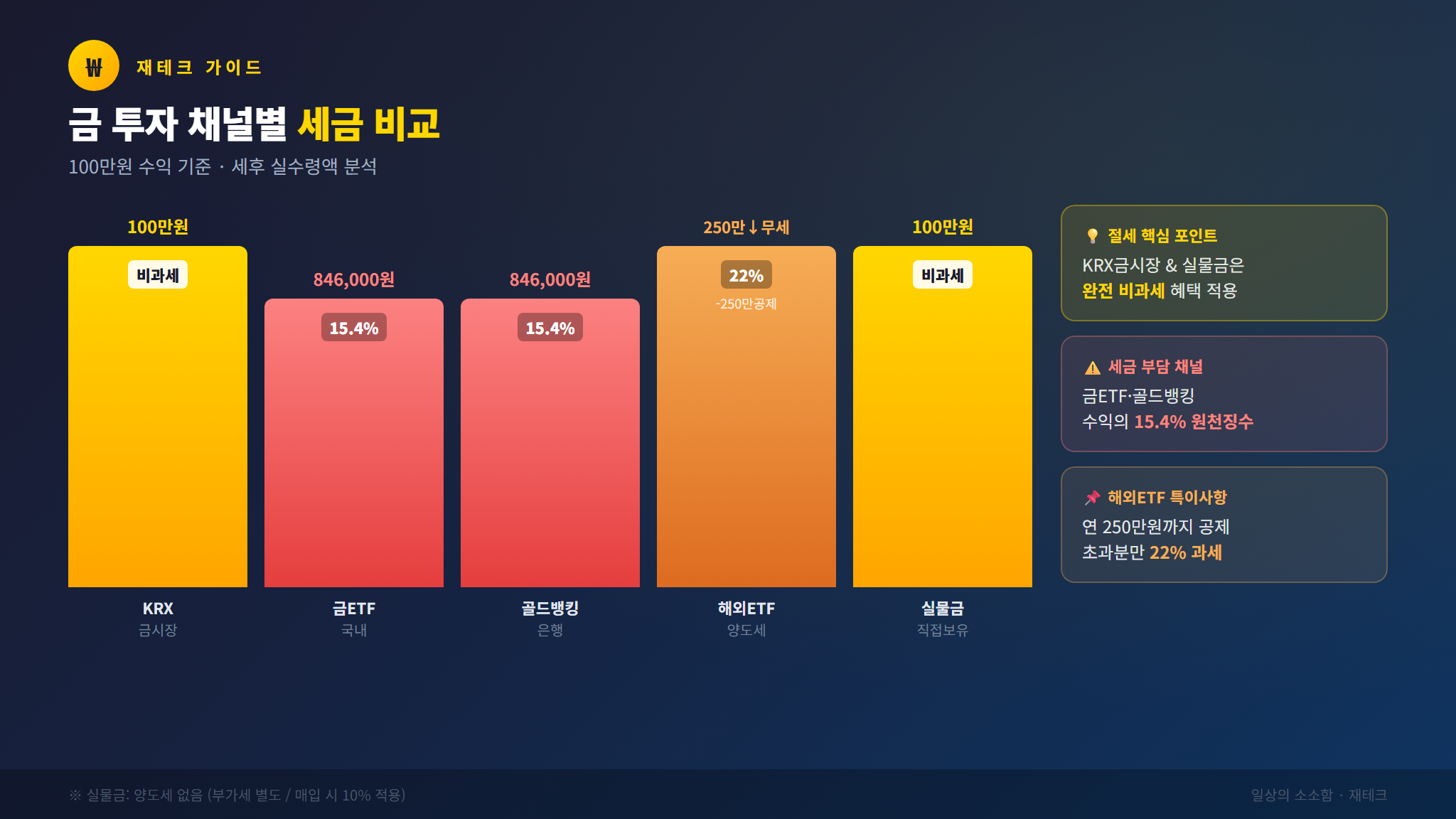금 투자 방법별 세금 비교 인포그래픽