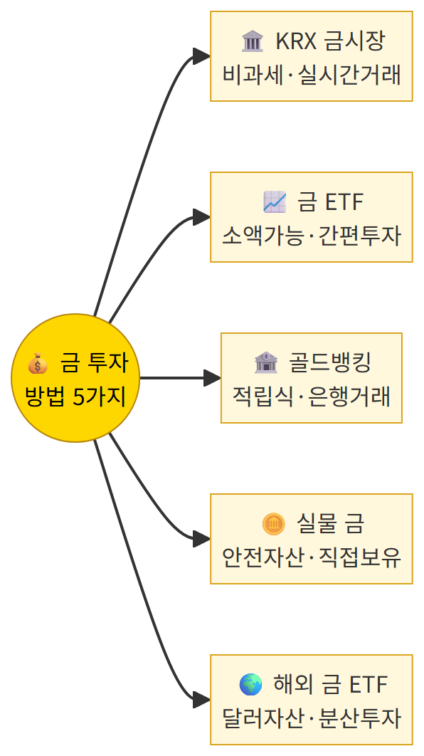 금 투자 방법 5가지 비교 다이어그램