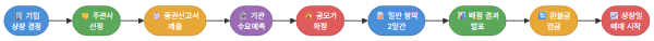 공모주 청약 절차 흐름도